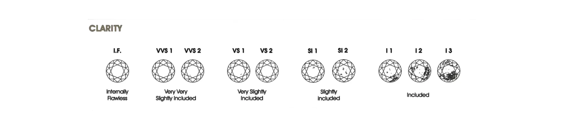 Échelle de pureté des diamants de laboratoire, de IF à I3, illustrant les différents grades d’inclusions 